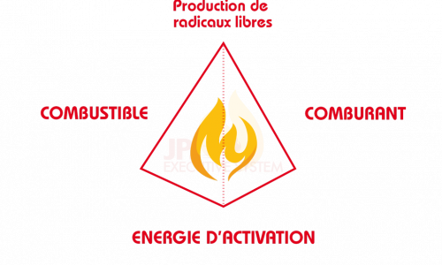 Schéma du tétraèdre JPJ EXECUTIVE Le feu est une réaction chimique